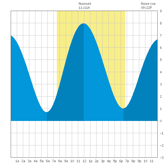Sunbury tide chart for Sunday, October 24, 2021
