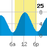 Sunbury tide chart for Monday, October 25, 2021