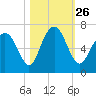 Sunbury tide chart for Tuesday, October 26, 2021