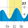 Sunbury tide chart for Wednesday, October 27, 2021