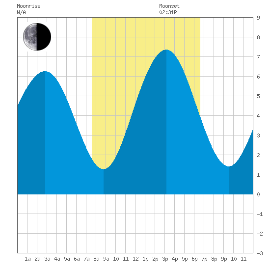 Sunbury tide chart for Thursday, October 28, 2021