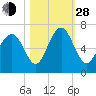 Sunbury tide chart for Thursday, October 28, 2021