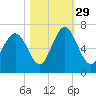 Sunbury tide chart for Friday, October 29, 2021