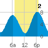 Sunbury tide chart for Saturday, October 2, 2021