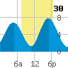 Sunbury tide chart for Saturday, October 30, 2021