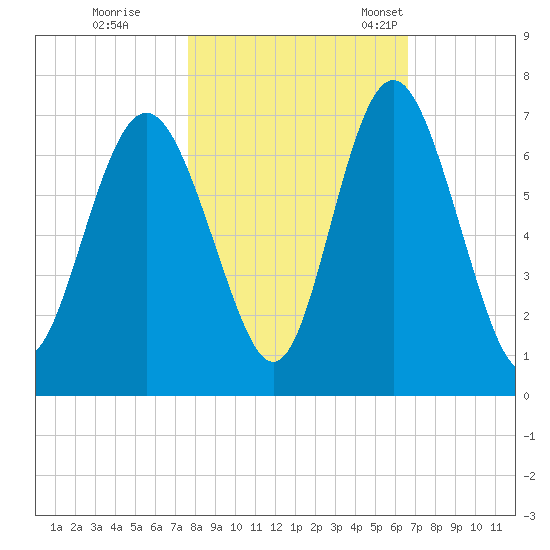 Sunbury tide chart for Sunday, October 31, 2021