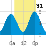 Sunbury tide chart for Sunday, October 31, 2021