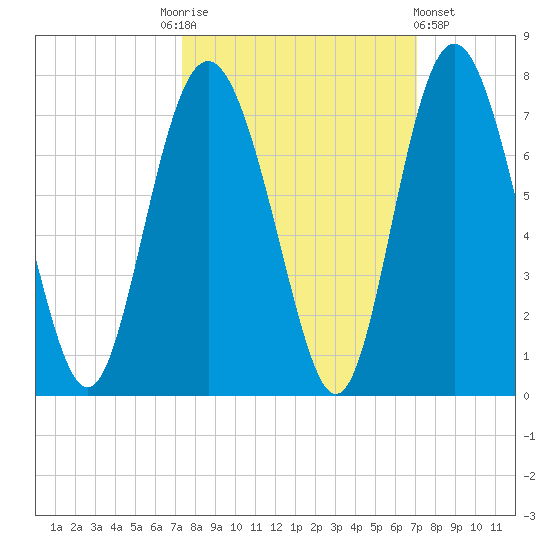 Sunbury tide chart for Tuesday, October 5, 2021