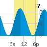 Sunbury tide chart for Thursday, October 7, 2021