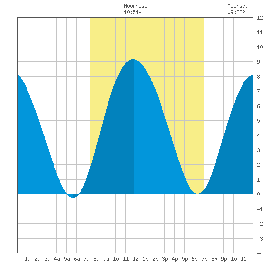 Sunbury tide chart for Saturday, October 9, 2021