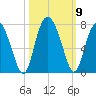 Sunbury tide chart for Saturday, October 9, 2021