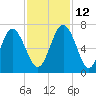 Sunbury tide chart for Friday, November 12, 2021