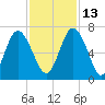 Sunbury tide chart for Saturday, November 13, 2021