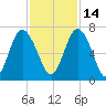 Sunbury tide chart for Sunday, November 14, 2021