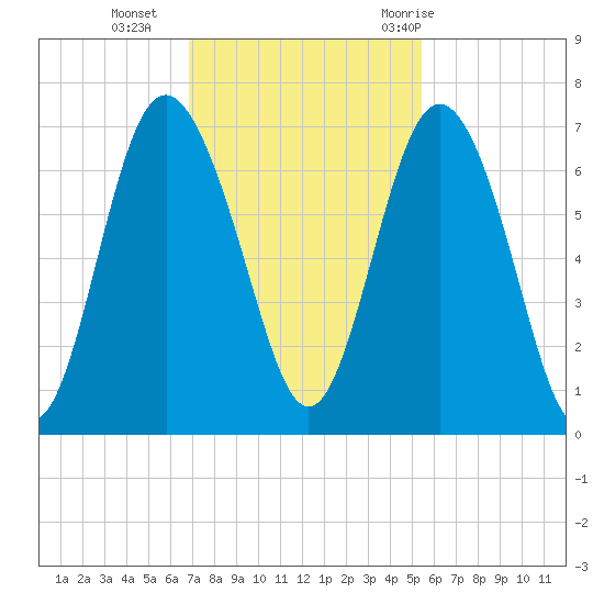 Sunbury tide chart for Monday, November 15, 2021