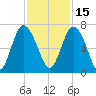 Sunbury tide chart for Monday, November 15, 2021