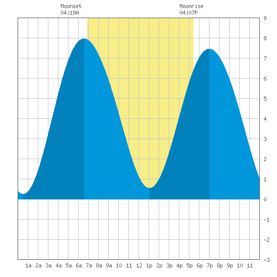Sunbury tide chart for Tuesday, November 16, 2021