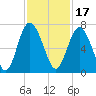 Sunbury tide chart for Wednesday, November 17, 2021