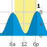 Sunbury tide chart for Monday, November 1, 2021