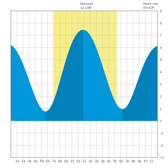 Sunbury tide chart for Wednesday, November 24, 2021