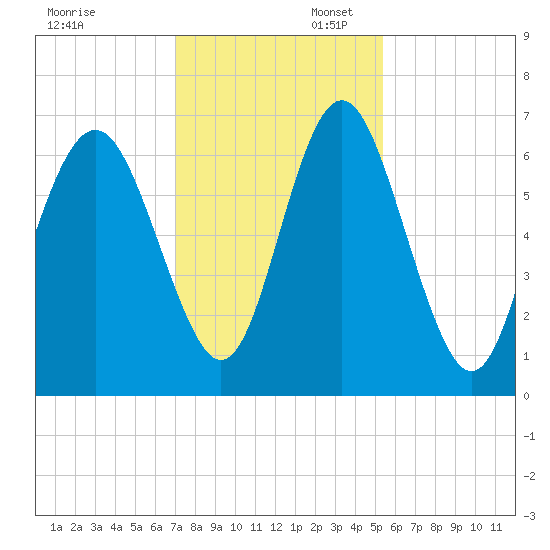 Sunbury tide chart for Sunday, November 28, 2021