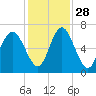 Sunbury tide chart for Sunday, November 28, 2021