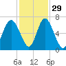Sunbury tide chart for Monday, November 29, 2021