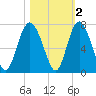 Sunbury tide chart for Tuesday, November 2, 2021