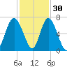 Sunbury tide chart for Tuesday, November 30, 2021