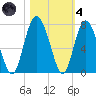 Sunbury tide chart for Thursday, November 4, 2021