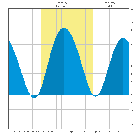 Sunbury tide chart for Sunday, November 7, 2021