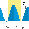 Sunbury tide chart for Sunday, November 7, 2021