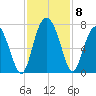 Sunbury tide chart for Monday, November 8, 2021