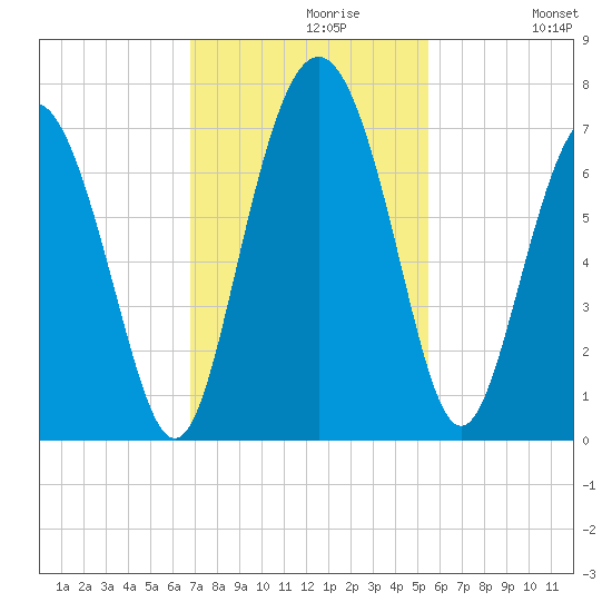 Sunbury tide chart for Tuesday, November 9, 2021