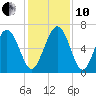 Sunbury tide chart for Friday, December 10, 2021