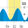 Sunbury tide chart for Saturday, December 11, 2021
