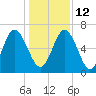 Sunbury tide chart for Sunday, December 12, 2021