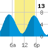Sunbury tide chart for Monday, December 13, 2021