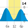 Sunbury tide chart for Tuesday, December 14, 2021