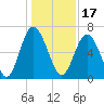 Sunbury tide chart for Friday, December 17, 2021