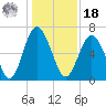 Sunbury tide chart for Saturday, December 18, 2021