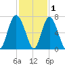 Sunbury tide chart for Wednesday, December 1, 2021