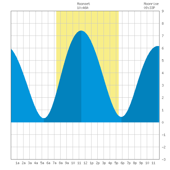 Sunbury tide chart for Thursday, December 23, 2021