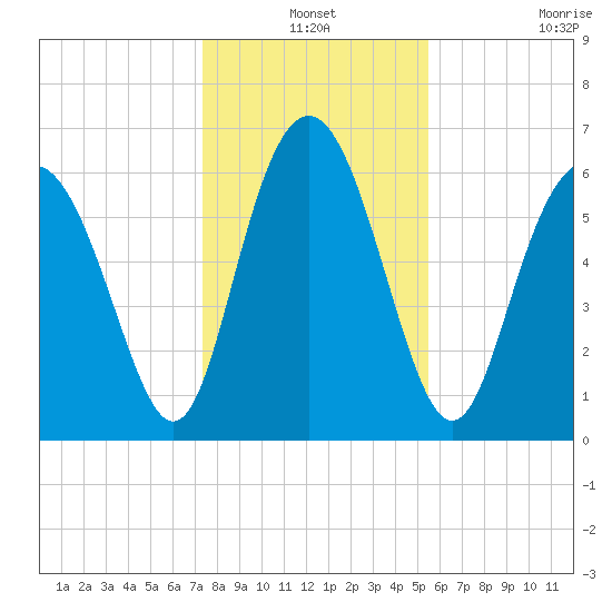 Sunbury tide chart for Friday, December 24, 2021