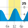 Sunbury tide chart for Saturday, December 25, 2021