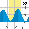 Sunbury tide chart for Monday, December 27, 2021