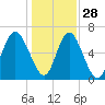 Sunbury tide chart for Tuesday, December 28, 2021