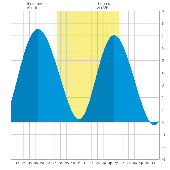 Sunbury tide chart for Wednesday, December 29, 2021