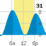 Sunbury tide chart for Friday, December 31, 2021