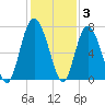 Sunbury tide chart for Friday, December 3, 2021